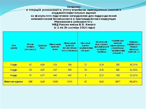 Взаимосвязь учебного прогресса и пропущенных занятий