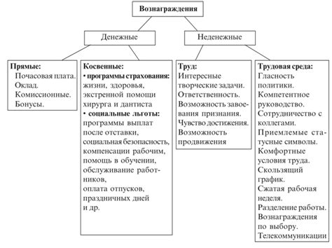 Виды вознаграждений и варианты их применения