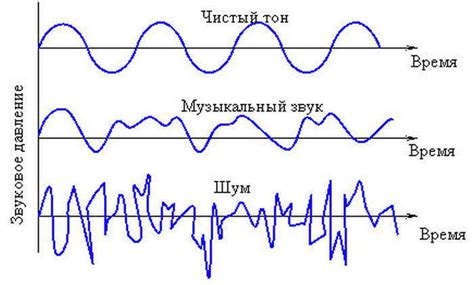 Виды звуковой мощности