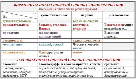 Виды и способы образования