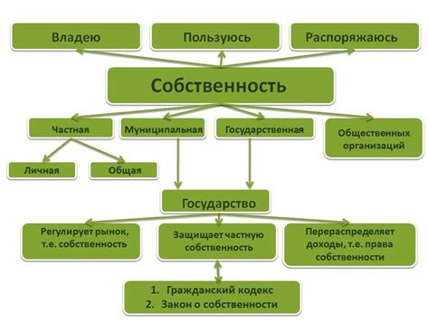 Виды и формы права владения общественной территорией