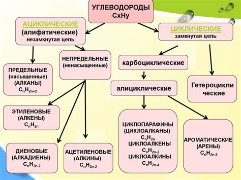 Виды классификации органических соединений