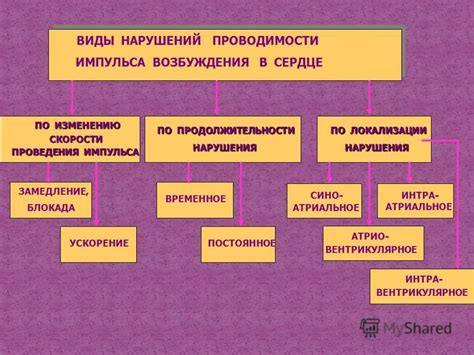Виды нарушений проводимости