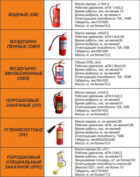Виды огнетушителей сосудов