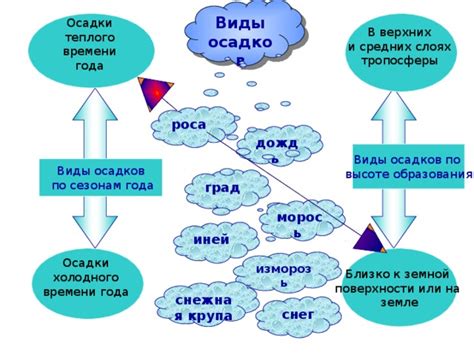 Виды осадков на Земле