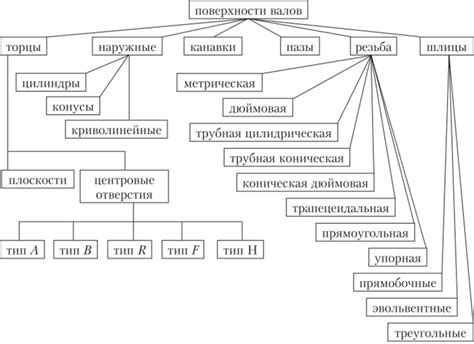 Виды поверхностей для применения