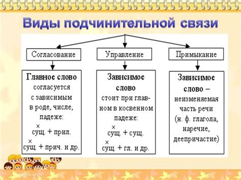 Виды подчинительных словосочетаний