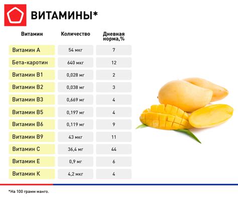 Витамины и минералы в манго и молоке