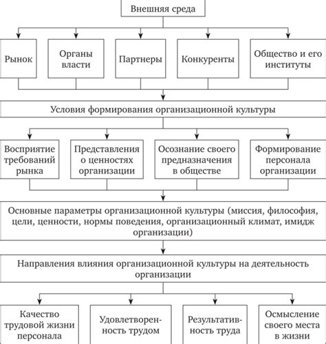 Влияние внутренних факторов