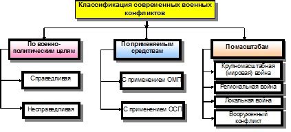 Влияние вооруженных конфликтов на экономическое состояние региона