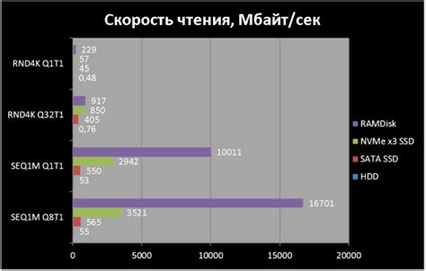 Влияние выбора режима работы на скорость чтения и записи данных