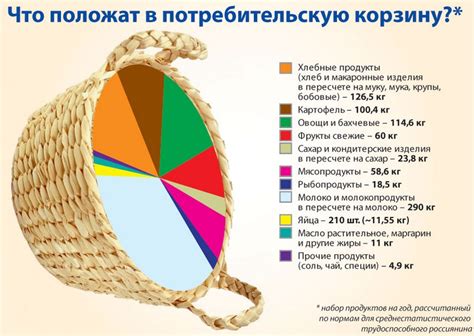 Влияние высокой инфляции на содержание потребительской корзины