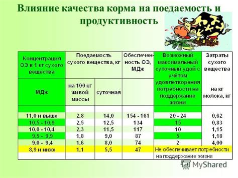 Влияние качества корма