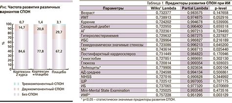 Влияние квалификации врача на вероятность ослепления