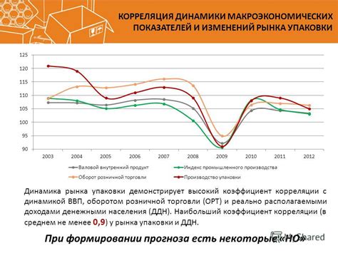 Влияние макроэкономических показателей