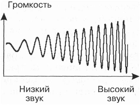 Влияние низкочастотных колебаний на получаемый звуковой эффект