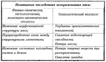 Влияние оберточной плёнки на сохранность мяса при замораживании