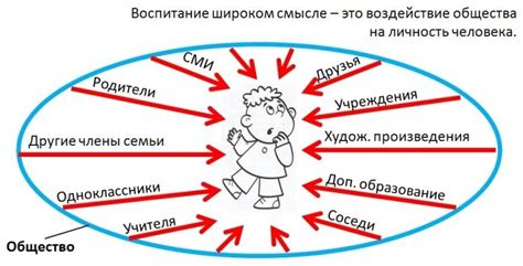 Влияние общества на развитие личности