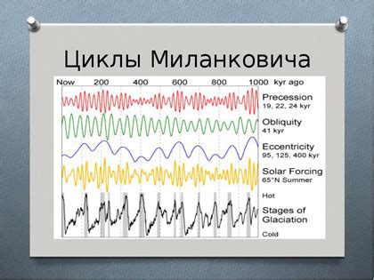 Влияние орбиты на климат