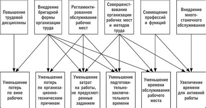 Влияние организации офис-класса на эффективность труда