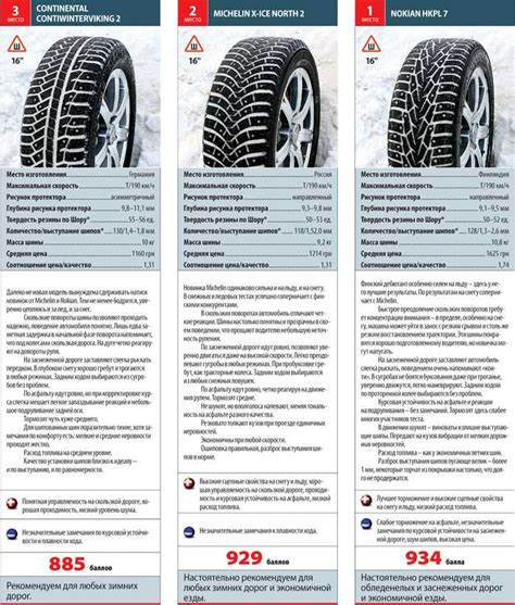 Влияние особенностей шипов на удержание на дороге