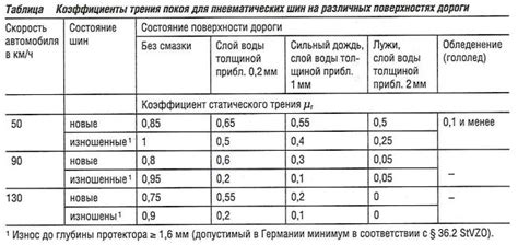 Влияние положительного развала на сцепление шин с дорогой