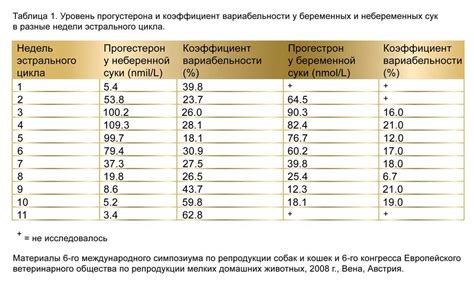 Влияние прогестерона на размножение собак