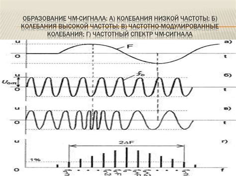 Влияние различных факторов на широту спектрального содержания Частотно-Модулированного сигнала