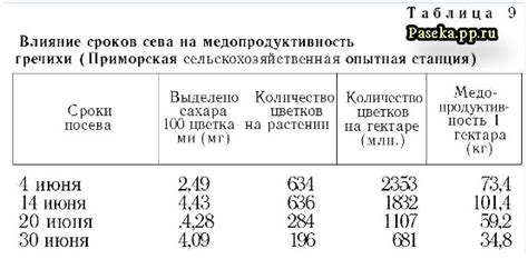 Влияние смягченного нектара на содержание полезных элементов