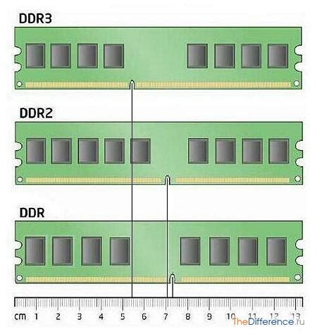 Влияние совместимости памяти DDR2 и слота DDR3