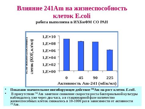 Влияние содержания бета-гидроксибутиратов на жизнеспособность и качество эмбрионных клеток