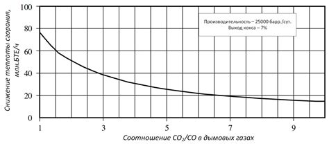 Влияние состава газа на процесс нагревания