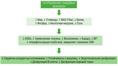 Влияние стадии болезни на динамику ее прогрессирования