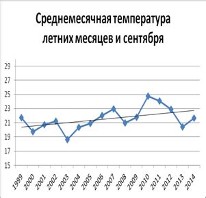 Влияние температурных изменений