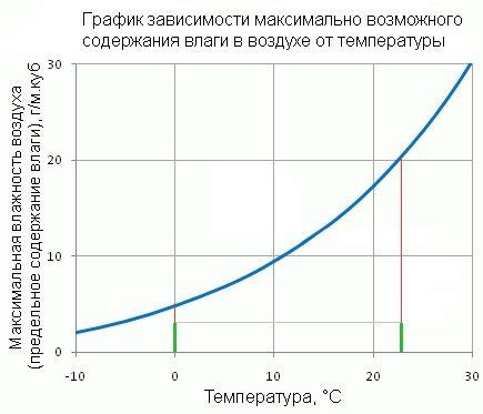 Влияние температуры воздуха на потоотделение