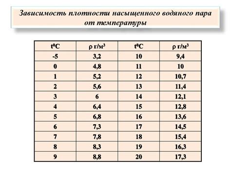 Влияние температуры и давления на образование пара из воды