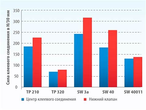 Влияние температуры на качество клеевого соединения