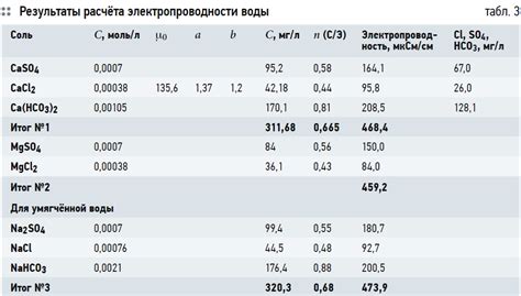 Влияние теплой воды на характеристики состава
