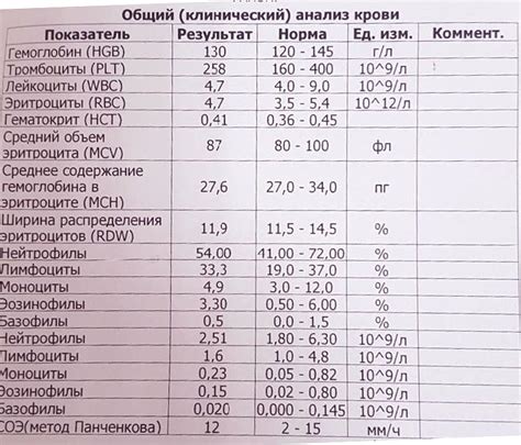 Влияние успокоительных препаратов на результаты анализов крови: дополнительные факторы