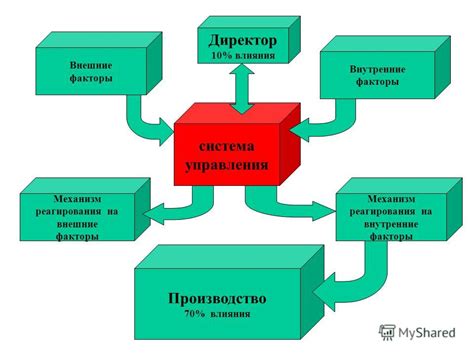 Внешние факторы влияния