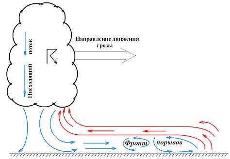 Внешний и внутренний поток воздуха