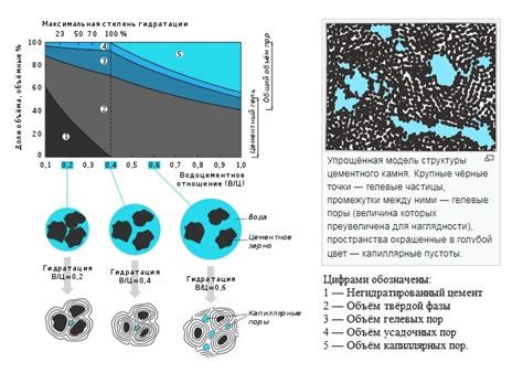 Водное воздействие на процесс затвердевания бетона