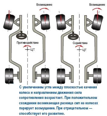 Воздействие колеса снятого с крепления на управляемость автомобиля