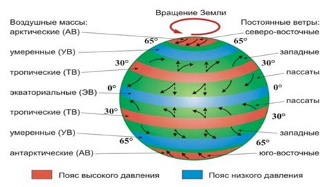 Воздушные потоки и их воздействие на движение плавающего объекта по поверхности жидкости