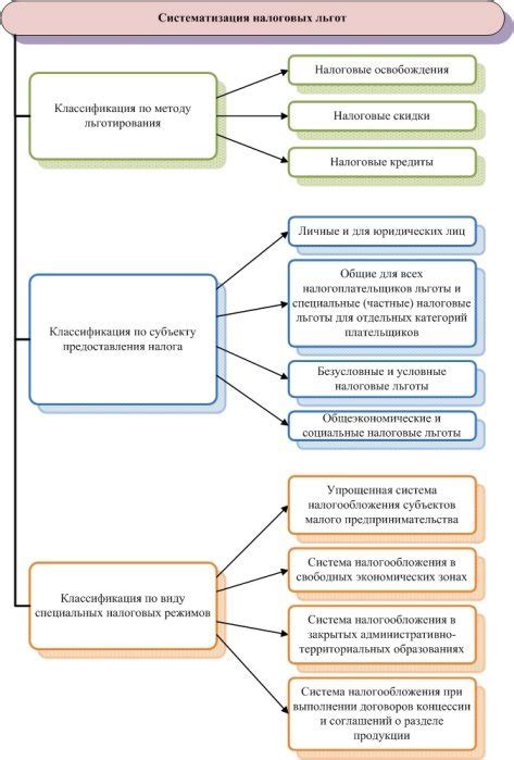 Возможности использования налоговых льгот