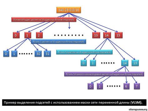 Возможности разбиения подсетей с использованием маски