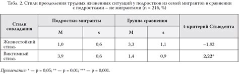 Возможность преодоления трудных уровней