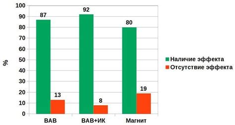 Возможные воздействия на эффективность лечения