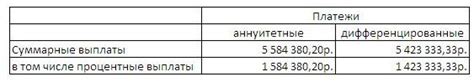 Возможные ограничения и сложности при использовании дифференцированных платежей