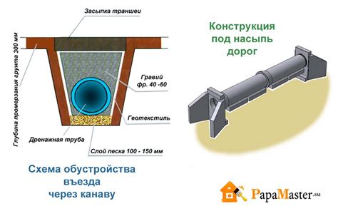 Возможные проблемы при организации доступа через дренажную канаву